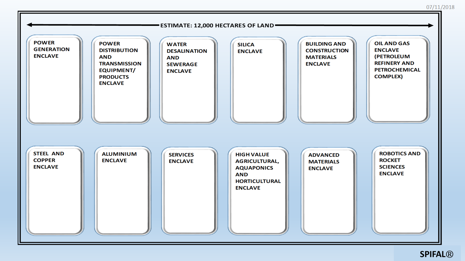 Land allocation breakdown chart for the IRI-IE project